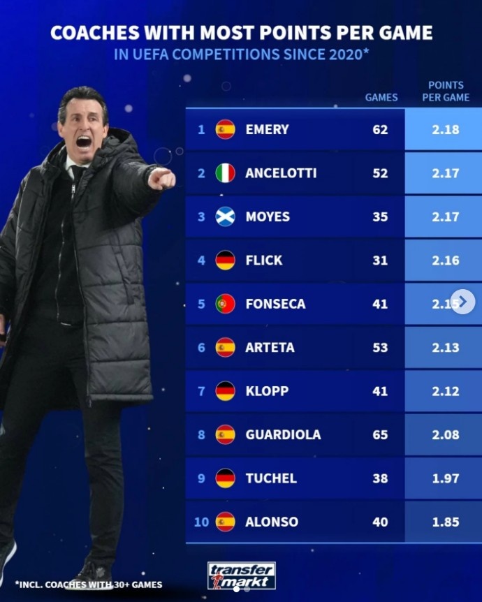 kaiyun-自2020年主帅欧战场均积分榜：埃梅里居首，安切洛蒂次席